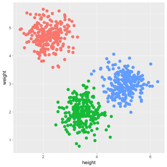 Classification Analysis for Cluster Group Membership